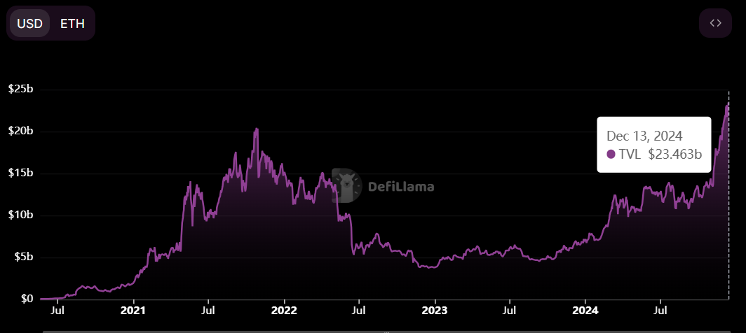 AAVE TVL chart. Source: DefiLlama